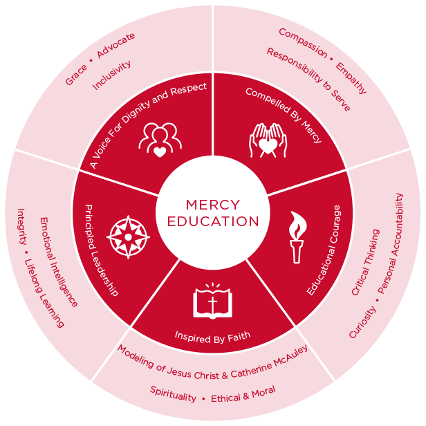 Mercy Education Profile of a Graduate